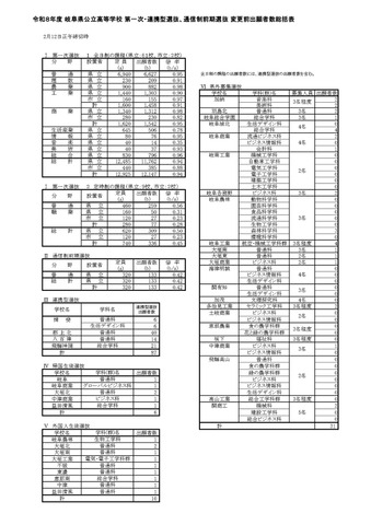 令和8年度 岐阜県公立高等学校 第一次・連携型選抜、通信制前期選抜 変更前出願者数総括表
