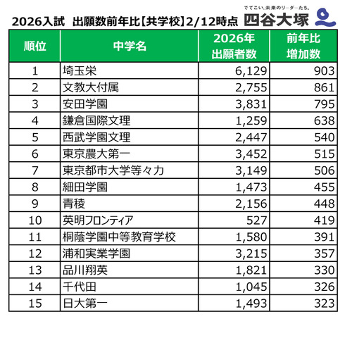 2026年度中学入試、出願者数前年度比（共学校）2026年2月12日時点