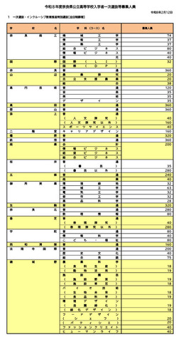 令和8年度奈良県公立高等学校入学者一次選抜等募集人員
