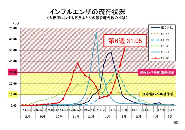 インフルエンザの流行状況（大阪府における定点あたりの患者報告数の推移）