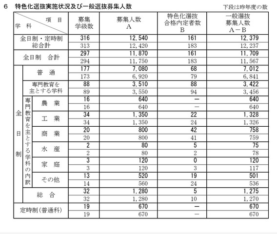 特色化選抜実施状況・一般選抜募集人数