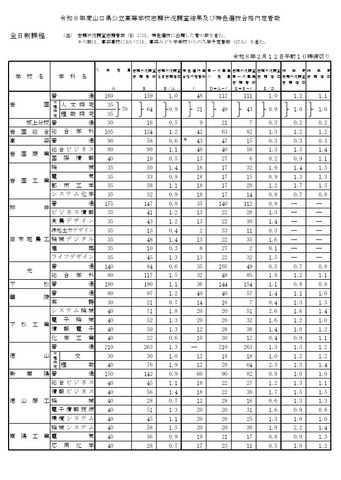 令和8年度山口県公立高等学校志願状況調査結果および特色選抜合格内定者数（全日制）