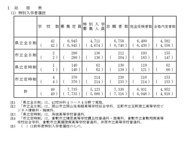特別入学者選抜　総括表