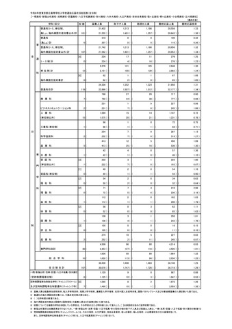 入学者選抜応募状況（最終応募状況）総括表