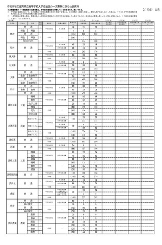 令和8度滋賀県立高等学校入学者選抜 一次募集確定出願者数