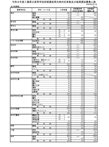 令和8年度三重県立高等学校前期選抜等合格内定者数および後期選抜募集人数