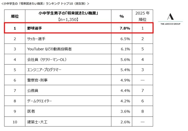 ＜小中学生の「将来就きたい職業」ランキング トップ10（男女別）男子