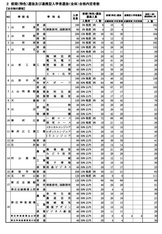 前期（特色）選抜および連携型入学者選抜（全体）合格内定者数