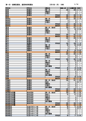 第一次選抜・連携型選抜・通信制前期選抜出願者数（2026年2月16日午後4時時点）