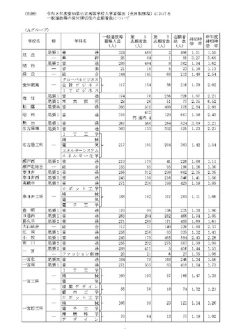 令和8年度愛知県公立高等学校入学者選抜（全日制課程）における一般選抜等の受付締切後の志願者数について（Aグループ）