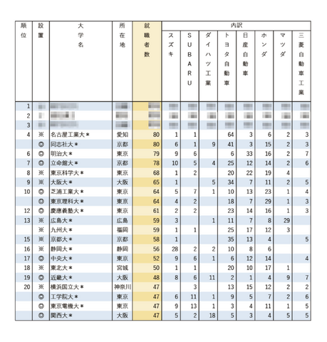 有名企業への就職者数ランキング2025「自動車8社」