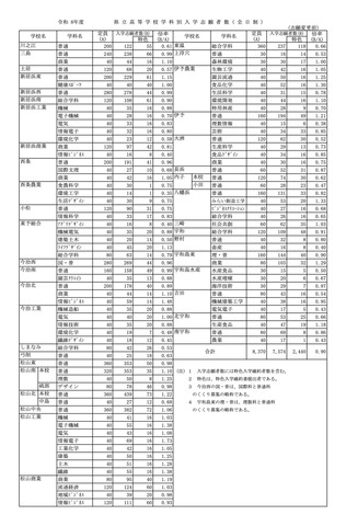 令和8年度 愛媛県立高等学校学科別入学志願者数（全日制）