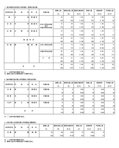海外帰国生徒対象および在京外国人生徒等対象（国際高校）