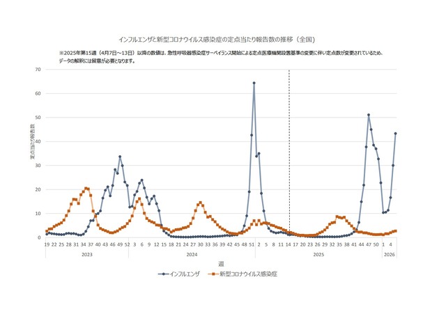 インフルエンザと新型コロナウイルス感染症の定点あたり報告数の推移（全国）