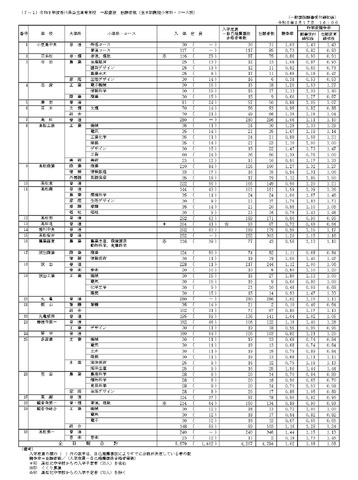 令和8年度香川県公立高等学校一般選抜 出願者数（全日制課程小学科・コース別）