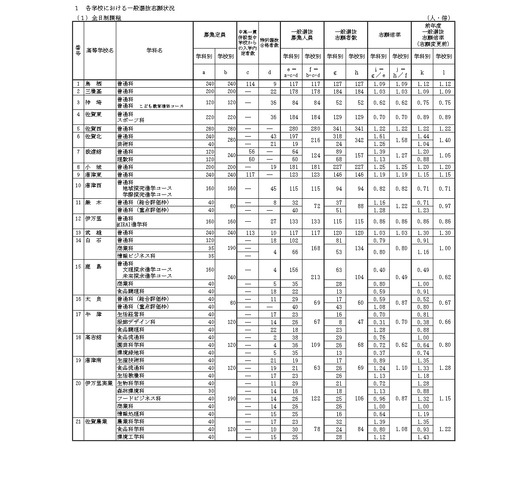 令和8年度佐賀県立高等学校入学者選抜一般選抜志願状況