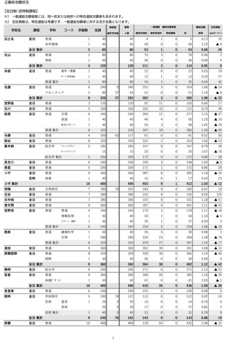 沖縄県（令和7年度実施）県立高校入試一般選抜等最終志願状況-1