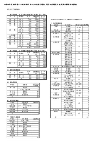 令和8年度 岐阜県公立高等学校 第一次・連携型選抜、通信制前期選抜 変更後出願者数総括表