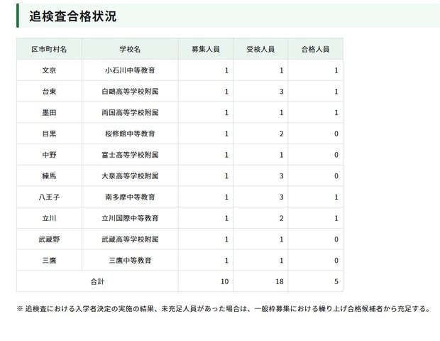 令和8年度東京都立中等教育学校および東京都立中学校入学者決定におけるインフルエンザ等学校感染症罹患者等に対する追検査 合格発表