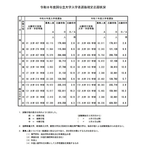 令和8年度国公立大学入学者選抜確定志願状況