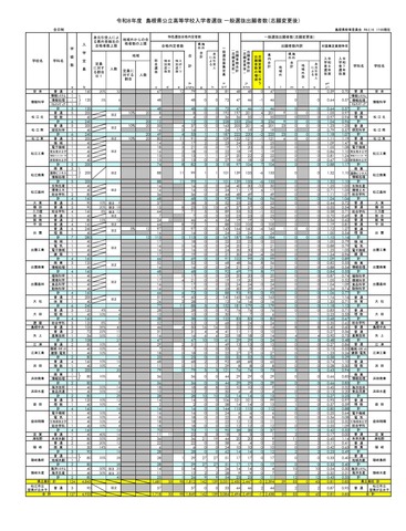 2026年度　島根県公立高等学校入学者選抜 一般選抜出願者数（志願変更後）全日制