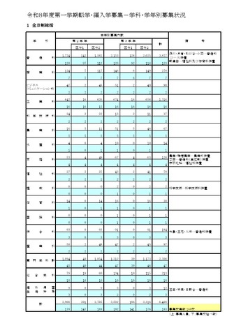 令和8年度第一学期転学・編入学募集 学科・学年別募集状況