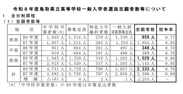 令和8年度鳥取県立高等学校一般入学者選抜志願者数等について