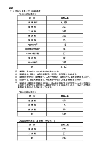 2026年度長野県公立高等学校入学者後期選抜　募集人員　学科別全県状況