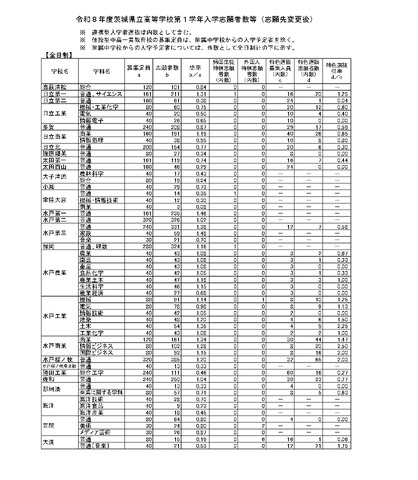 令和8年度茨城県立高等学校第1学年入学志願者数等（志願先変更後）全日制