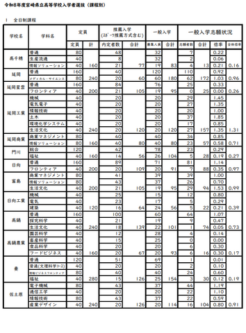 令和8年度宮崎県立高等学校入学者選抜（課程別）