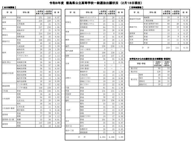 令和8年度徳島県公立高等学校一般選抜出願状況（2月18日現在）