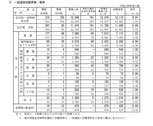 令和8年度新潟県公立高等学校入学者選抜一般選抜志願状況