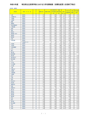 令和8年度埼玉県公立高等学校における入学志願者数（志願先変更1日目終了時点）全日制普通科