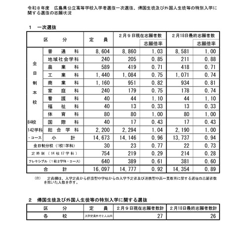 令和8年度広島県公立高等学校入学者選抜一次選抜、帰国生徒および外国人生徒等の特別入学に関する選抜の志願状況　
