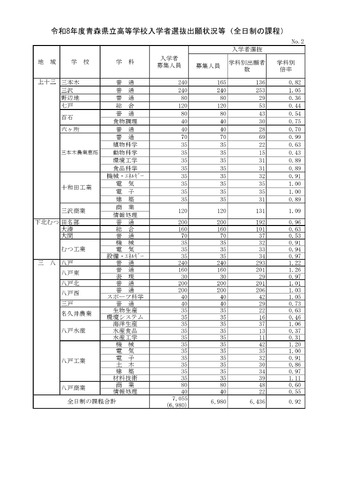 令和8年度青森県立高等学校入学者選抜出願状況等（全日制の課程）