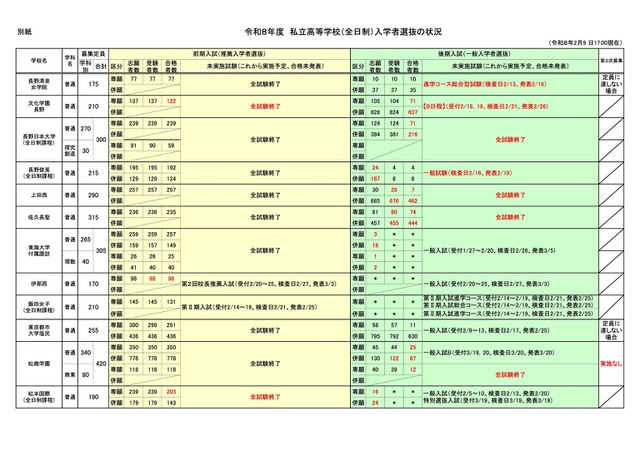 令和8年度 私立高等学校（全日制）入学者選抜の状況