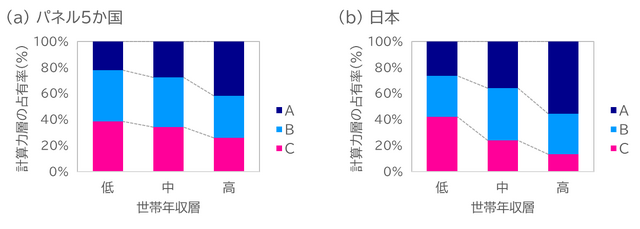 世帯年収層別にみた計算テストの得点（計算力）層の占有割合の変化（小4）