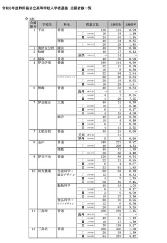 令和8年度 静岡県公立高等学校入学者選抜 志願者数一覧＜全日制＞