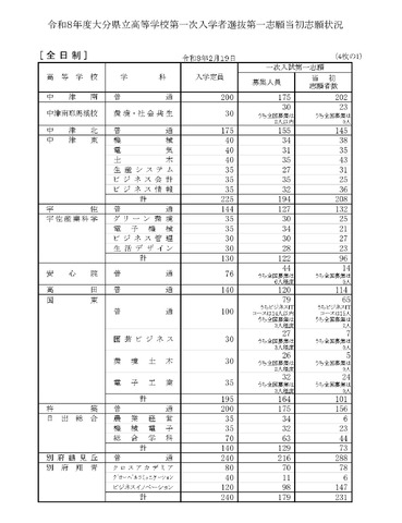 令和8年度大分県立高等学校第一次入学者選抜第一志願当初志願状況（全日制）