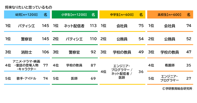 将来つきたい職業