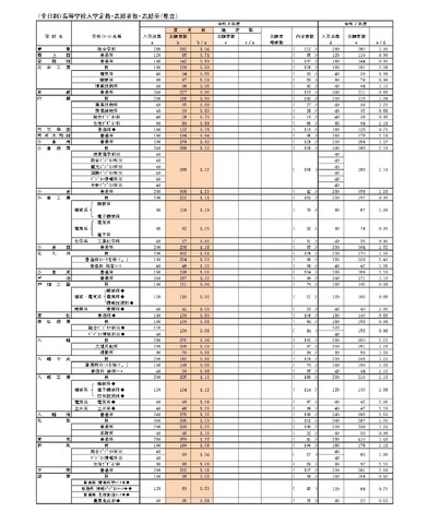 （全日制）高等学校入学定員・志願者数・志願率（県立）