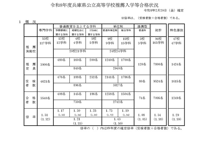 令和8年度兵庫県公立高等学校推薦入学等合格状況