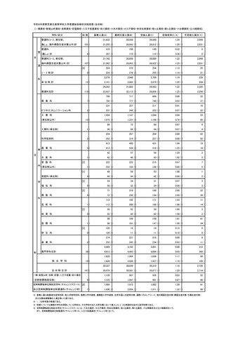 令和8年度東京都立高等学校入学者選抜受検状況総括表（全日制）