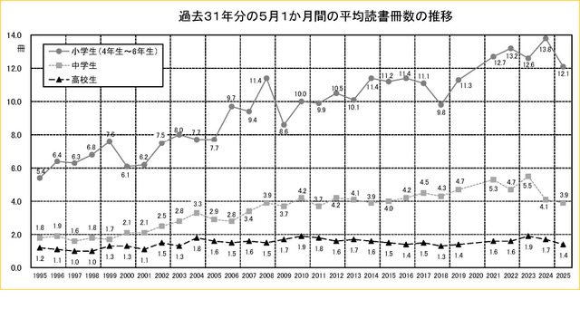 過去31年の5月1か月間の平均読書冊数の推移
