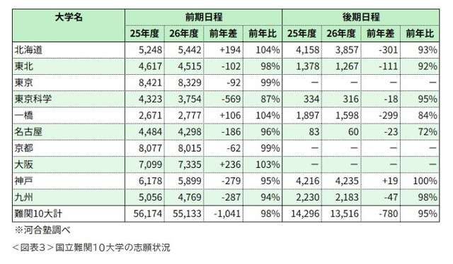 国立難関10大学の志願状況※河合塾調べ