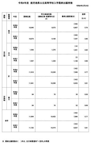 令和8年度鹿児島県公立高等学校入学者選抜学力検査最終出願者数