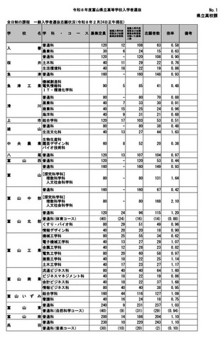 令和8年度富山県立高等学校一般入学者選抜志願状況（2026年2月24日正午現在）