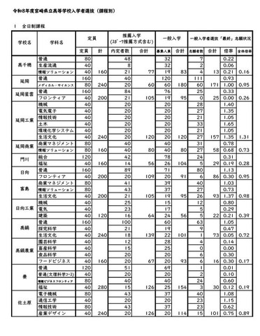 令和8年度宮崎県立高等学校一般入学者選抜志願状況（志願変更後）