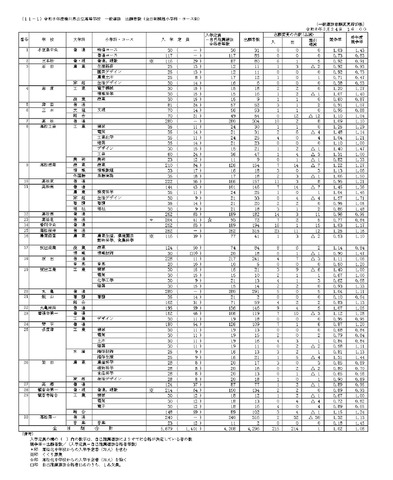 令和8年度香川県公立高等学校一般選抜 出願者数（全日制課程小学科・コース別）