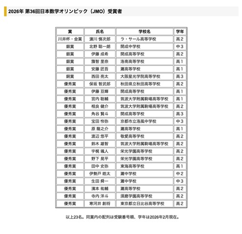 2026年 第36回日本数学オリンピック（JMO）受賞者